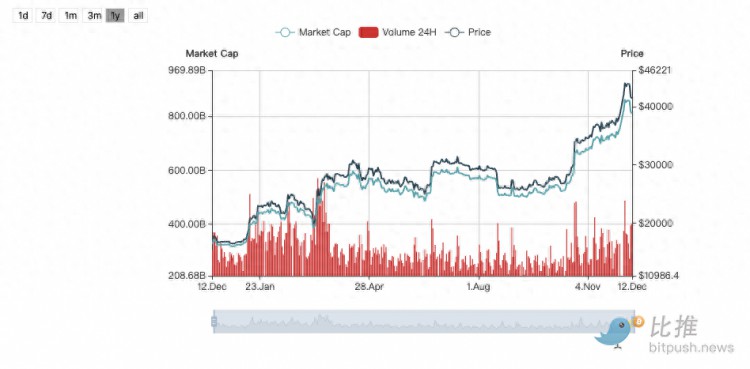 随着美联储利率决定的临近，比特币盘整等待降息信号