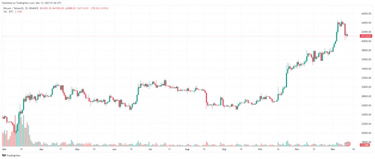 十二月十三日：比特币（BTC）接近 41,000 美元，山寨币发出复杂的信号