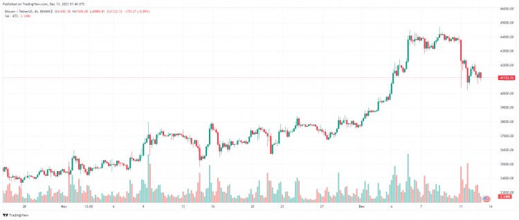 十二月十三日：比特币（BTC）接近 41,000 美元，山寨币发出复杂的信号