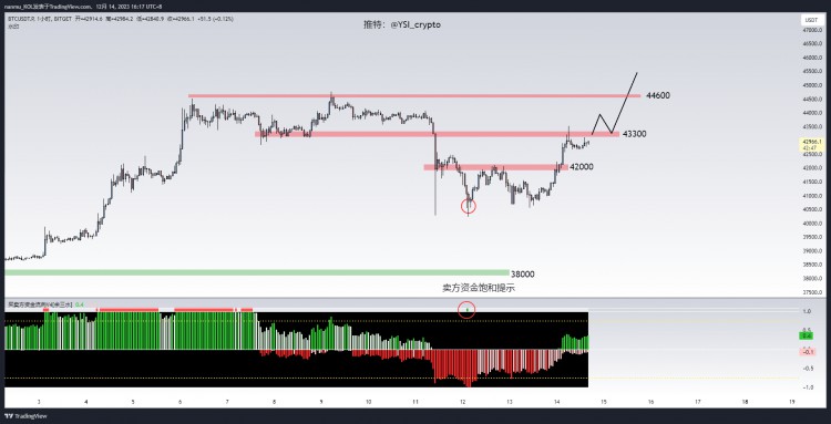 BTC目前需要测试的是43300