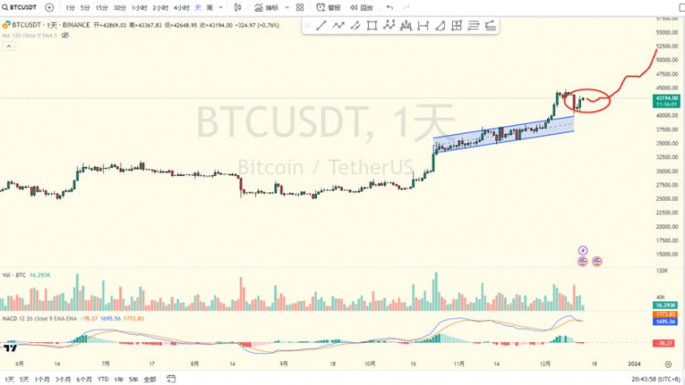 比特币当下的走势图特别像2019年的那波反弹