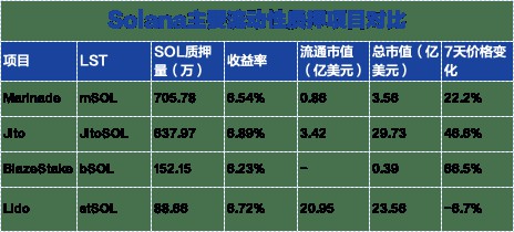 Solana质押市场分析：四驾马车在流动性质押领域