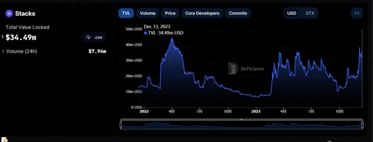 比特币 L2 成为叙事焦点，Stacks 世界上还有哪些值得关注的项目？