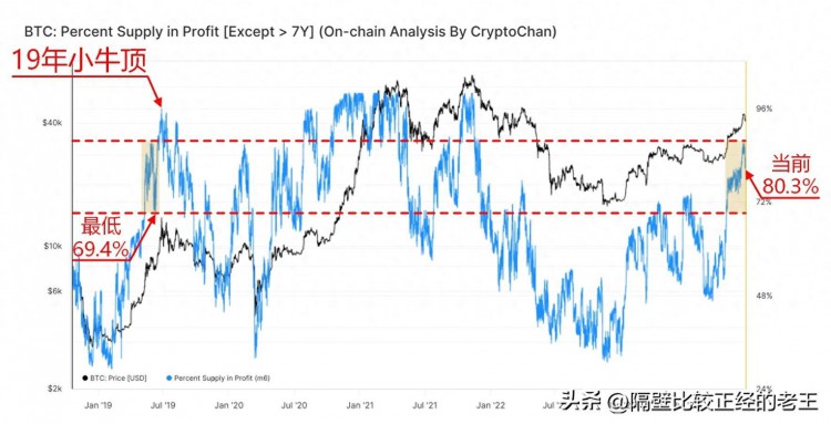 在19年比特币小牛冲顶之前，链上指标和16年。