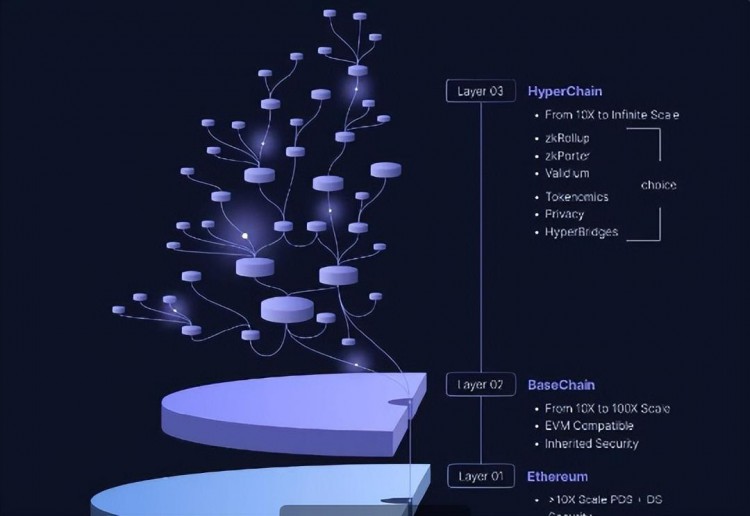 ZKSync开启以太坊Layer2四大龙头之一的SEI认购额度已经释放