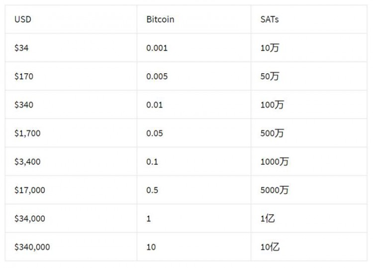 比特币的分割性：1比特币=1亿聪（SAT）