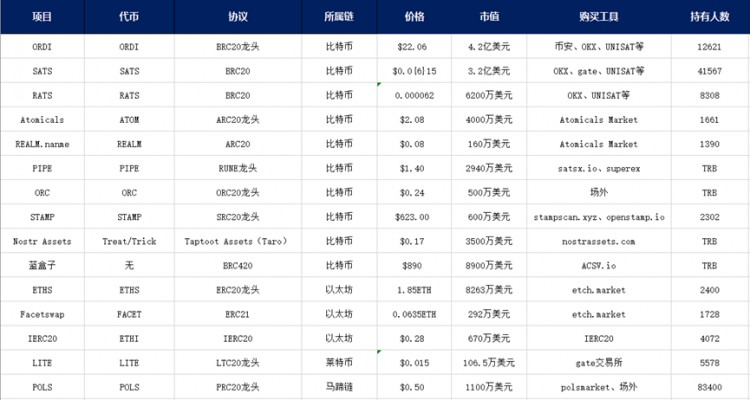 公链铭文项目潮激发财富效应