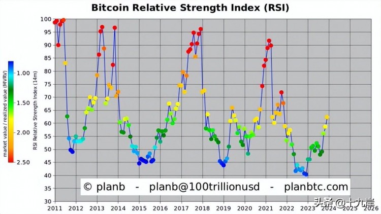 PlanB预告「比特币暴力牛市」来了：秀RSI指标，暗示看多风险越来越低