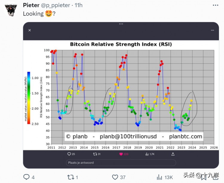 PlanB预告「比特币暴力牛市」来了：秀RSI指标，暗示看多风险越来越低