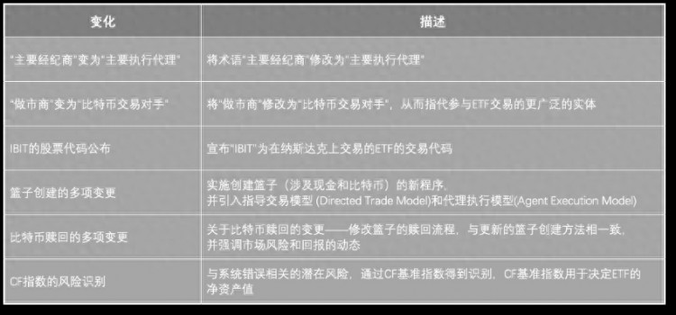 6项重要修改24次会议 ，冲刺比特币ETF的贝莱德