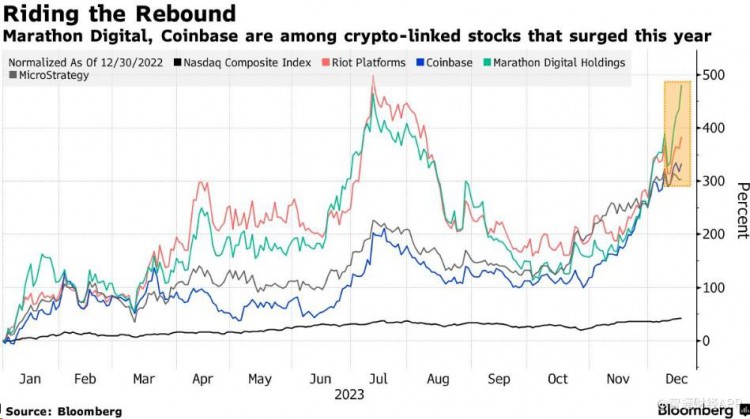 加密资产卷土重来！今年比特币反弹160%，市场热切期待现货ETF“需求冲击”