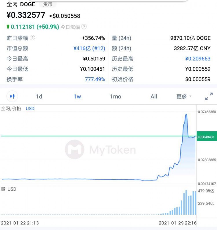 DOGECOIN暴涨10倍！组织散户游戏，谁是赢家？