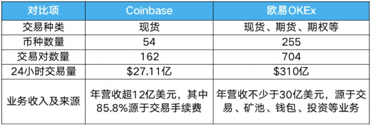 欧易OKEx接棒“Coinbase效应”到底有多强？