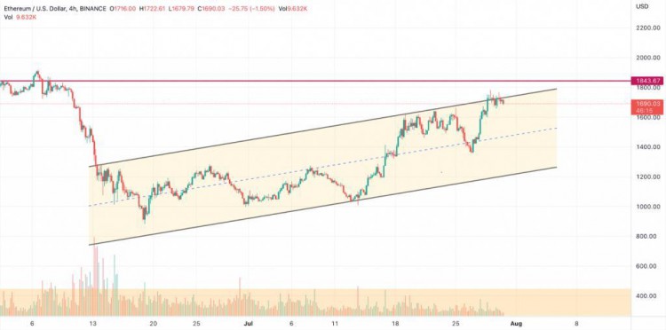 以太坊（ETH）和以太坊经典（ETC）在接下来的一周，价格可能会爆发