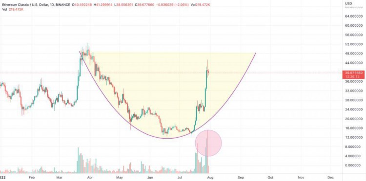 以太坊（ETH）和以太坊经典（ETC）在接下来的一周，价格可能会爆发