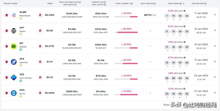 代币解锁潮！销售压力警告1.69亿美元！