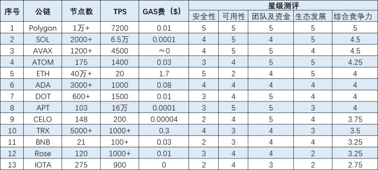 2023年公链十大竞争力排名