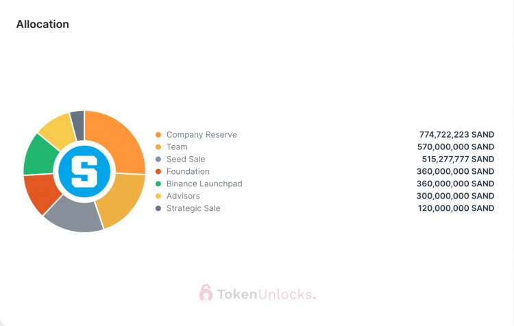 代币解锁周报 | 价值 2.7 亿美元 SAND 本周将有一次性解锁