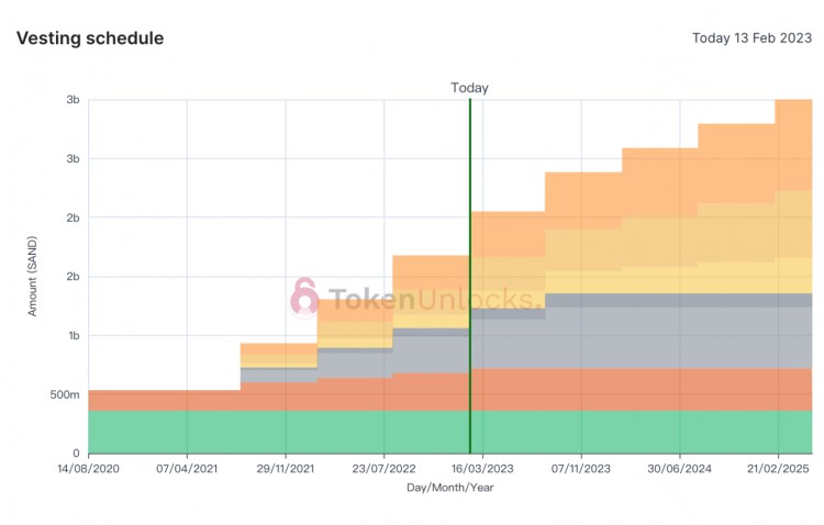 代币解锁周报 | 价值 2.7 亿美元 SAND 本周将有一次性解锁