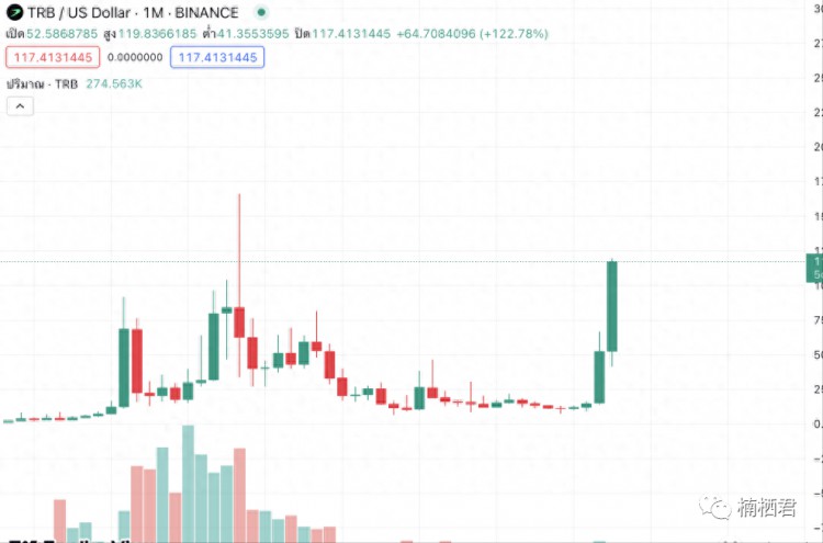 交易基金ETF在加密市场上逐渐兴起。Tellor，增长最快的假币