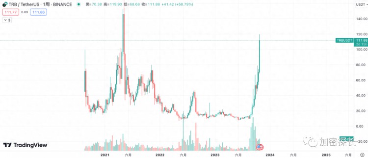 TRB 暴涨背后的真相，庄家怎样实现收割永动机？