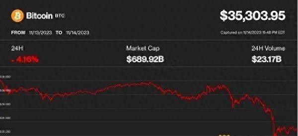 比特币下跌了4%到35,000美元 这次上涨是否结束了？