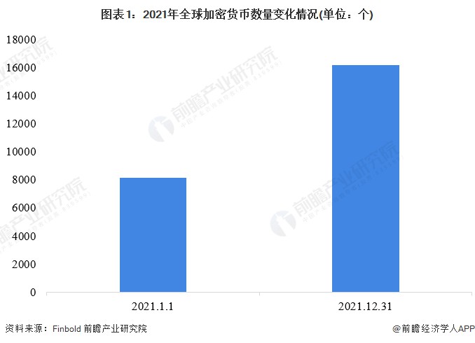 上升超过160%，仅次于英伟达！2023年，比特币成为“全球表现次佳的资产”[附加密货币行业现状分析