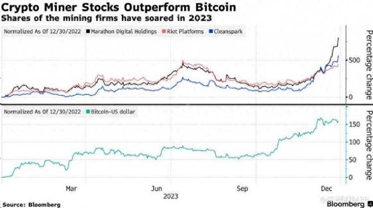 涨幅达到800%！借用比特币暴涨东风，Marathon(MARA.US)等待加密矿商股暴涨