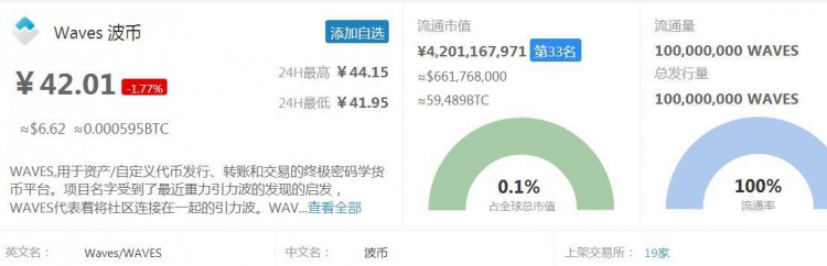 沃尔顿链WTC[区块链百科]、WAVES波币、HT火币积分市值及简介