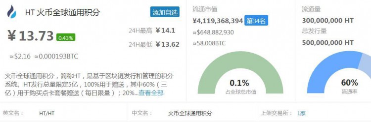 沃尔顿链WTC[区块链百科]、WAVES波币、HT火币积分市值及简介