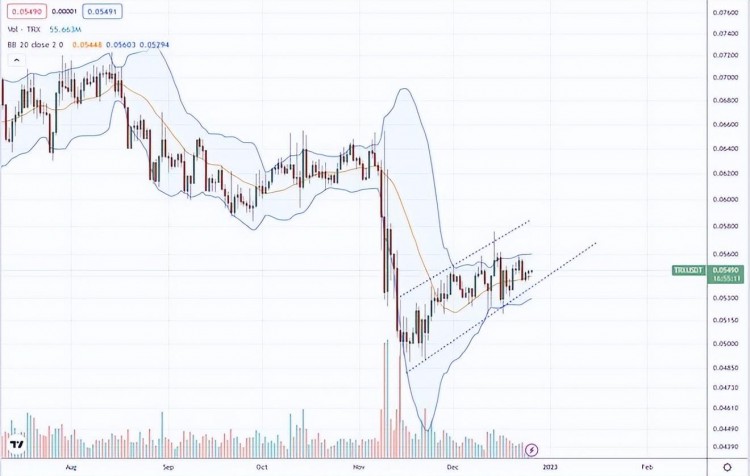 Tron（TRX）当熊市旗内移动时，日线涨停 0.057 美元