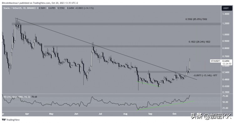 这就是 Stacks (STX) 价格在过去 24 小时内上涨 18% 的原因