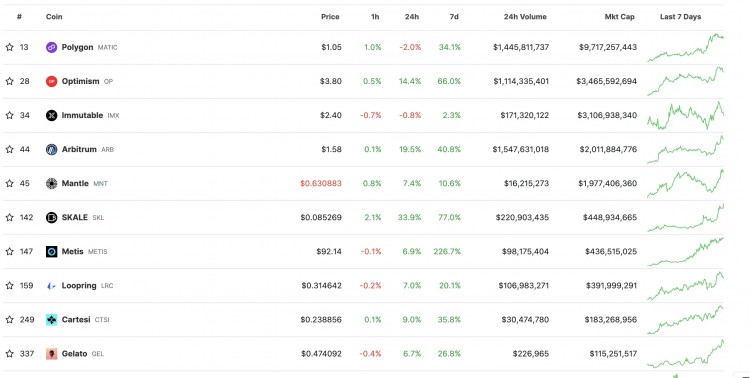 让以太坊再一次伟大：L2板块领涨，ETH/BTC汇率反弹