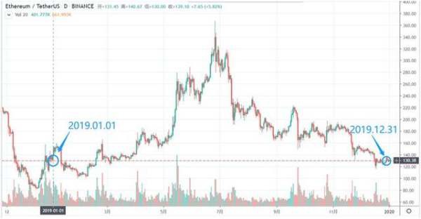 2020年以太坊价格预测如何？