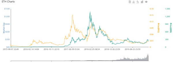 今天的以太坊价格是多少？