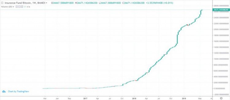 密码货币衍生品交易所：清算机制的先锋