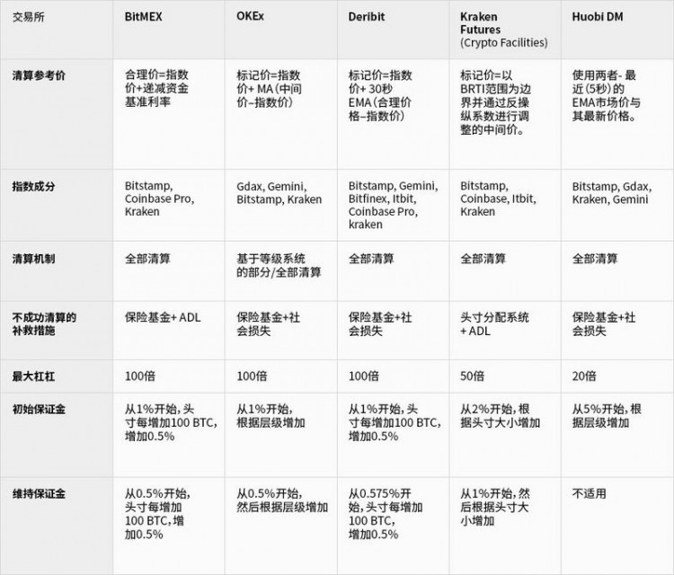 密码货币衍生品交易所：清算机制的先锋