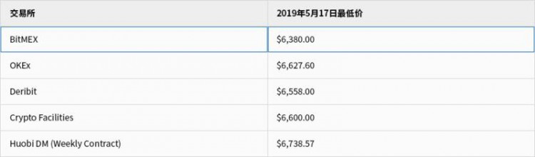 密码货币衍生品交易所：清算机制的先锋