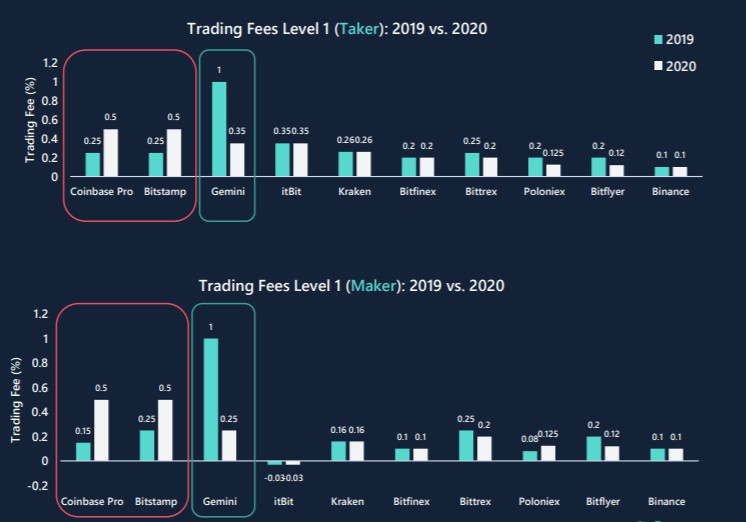 星球前线｜交易所费用大战：Coinbase和Bitstamp最高，将来可能需要降价