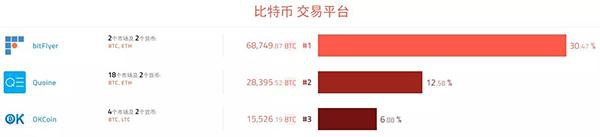 日本超越了中国成为比特币最大的交易市场，国内监管更加严格