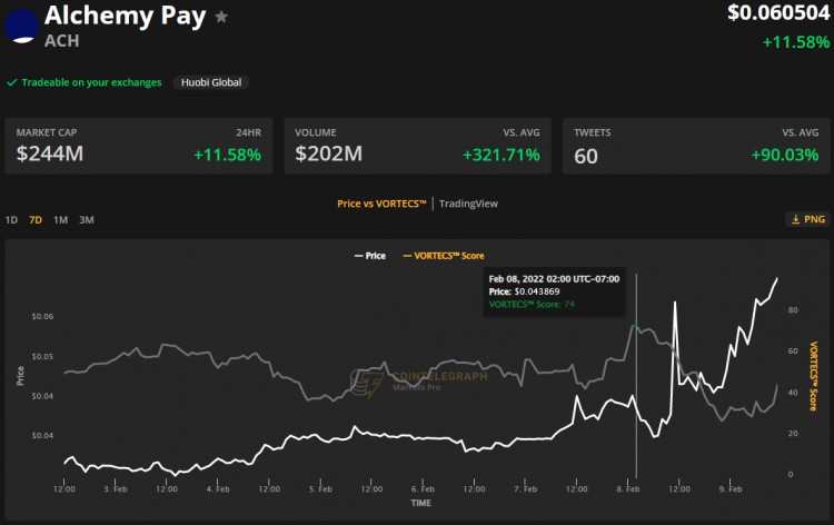 在交易所上市和跨链整合之后，Alchemy Pay 上涨 77%