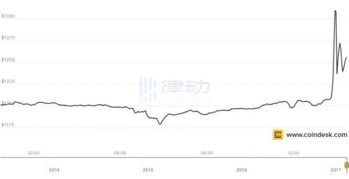 SEC现货ETF的裁决是让比特币上涨还是下跌？