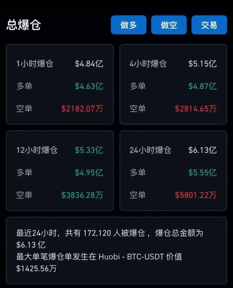 17万比特币爆仓，24小时内暴跌9%！