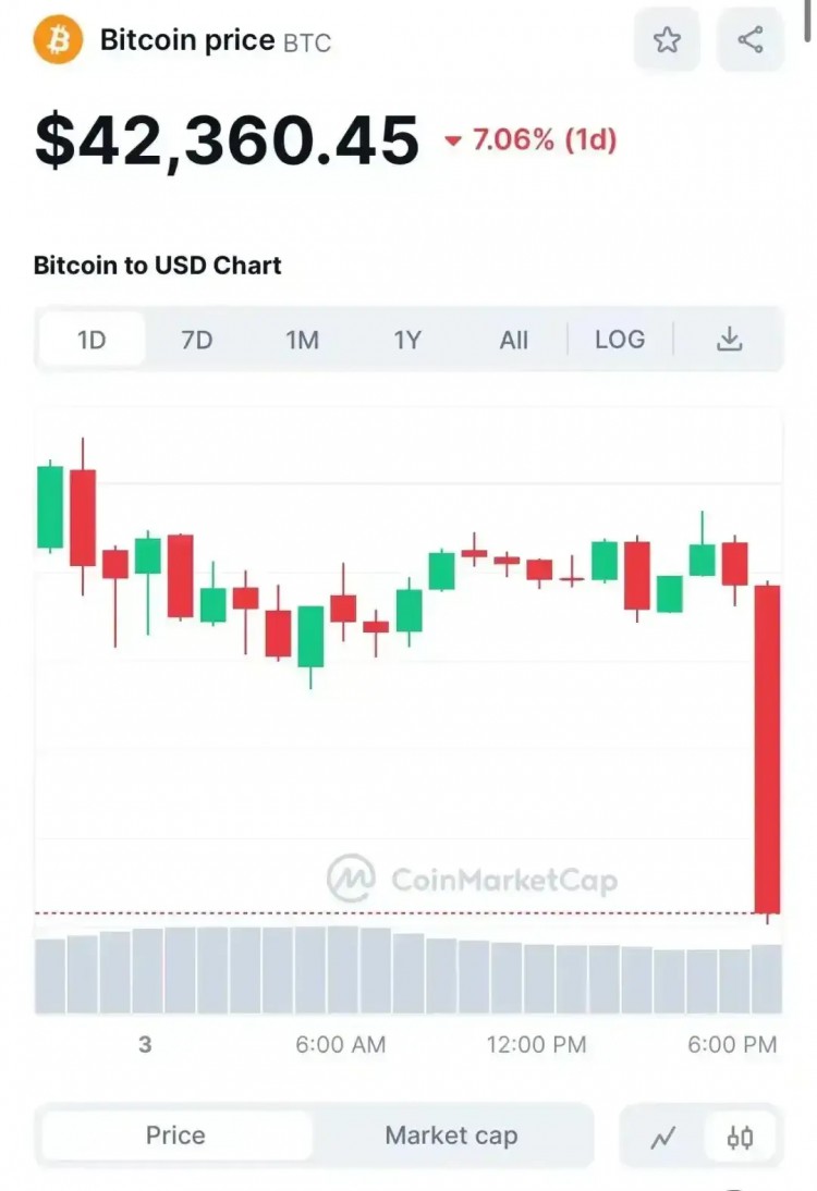 17万比特币爆仓，24小时内暴跌9%！