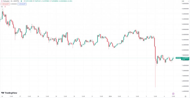 Polkadot (DOT) 价格技术分析与预测