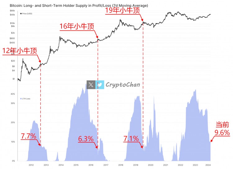 BTC长期持有者筹码比例连降，对价格形成压力