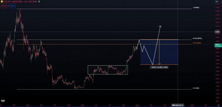 BTC危机并存，BTC价格有望挑战48000-50000的同时也有可能提前迎来今年最大的超级回调，而