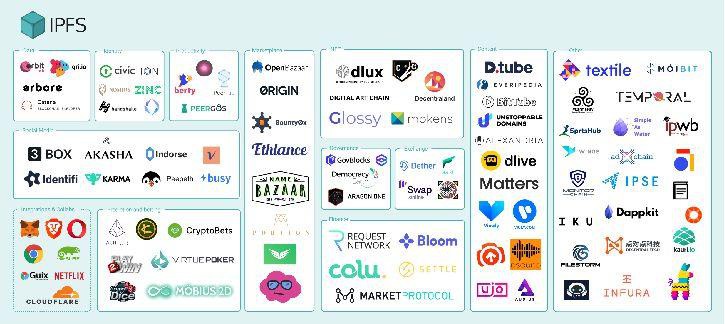 多家顶级交易所支持Filecoin，实现了数字货币的王者地位