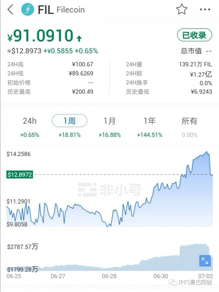 Filecoin的人气持续上升 多家交易所上期货为主线上线做准备