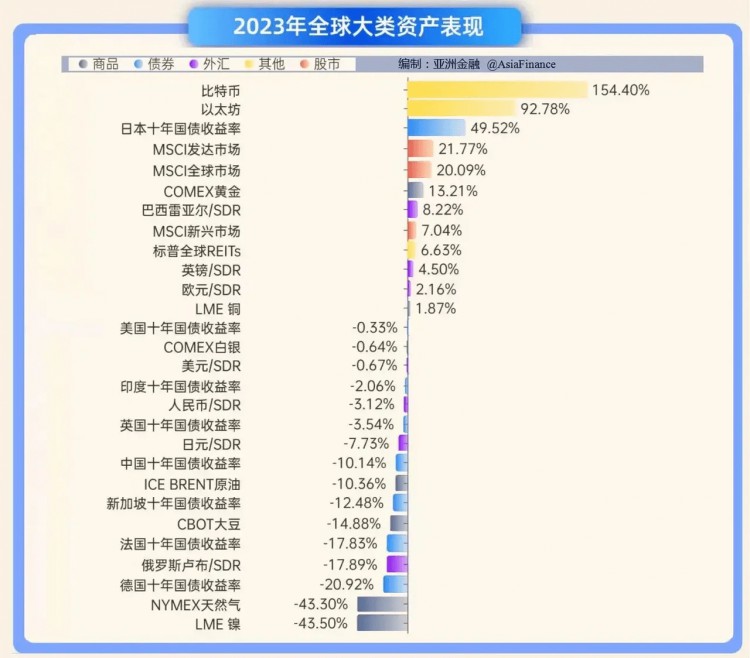 全球大类资产年终盘点 2023